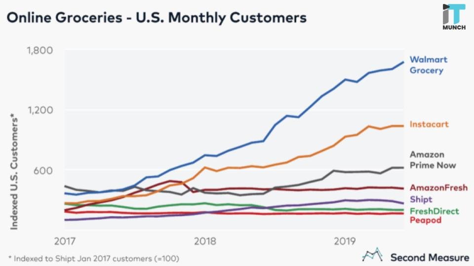 Online groceries- US monthly customers graph | LegalTechMunch