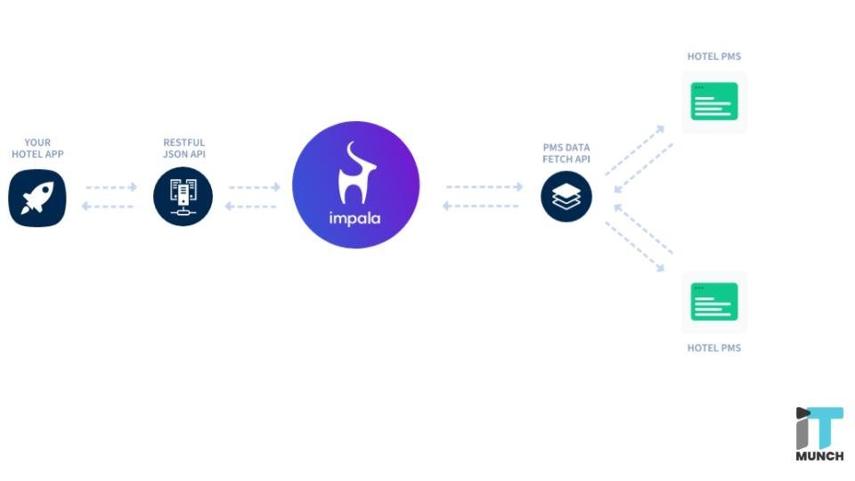 API booking by Impala | LegalTechMunch
