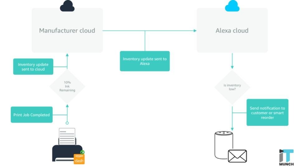 Alexa inventory level sensor | LegalTechMunch