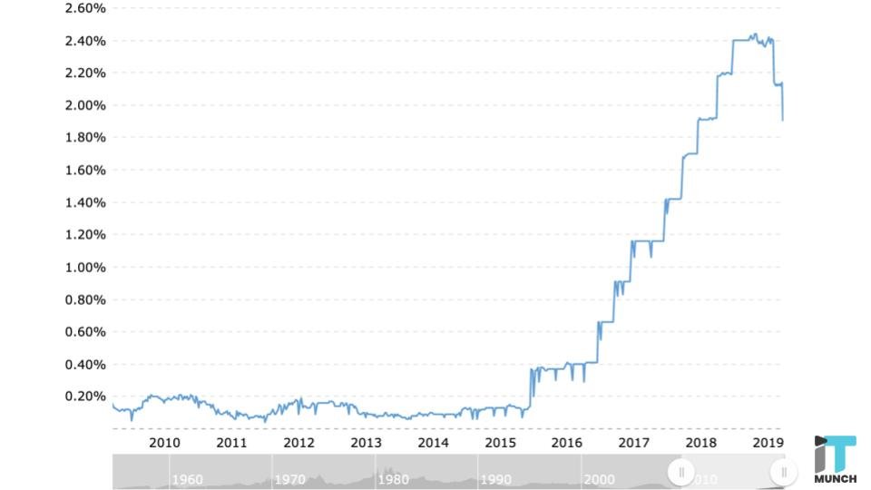 Is Revenue-Based Investing Worth the Effort? Analyzing the Pros and Cons 2 Revenue based investment graph | LegalTechMunch