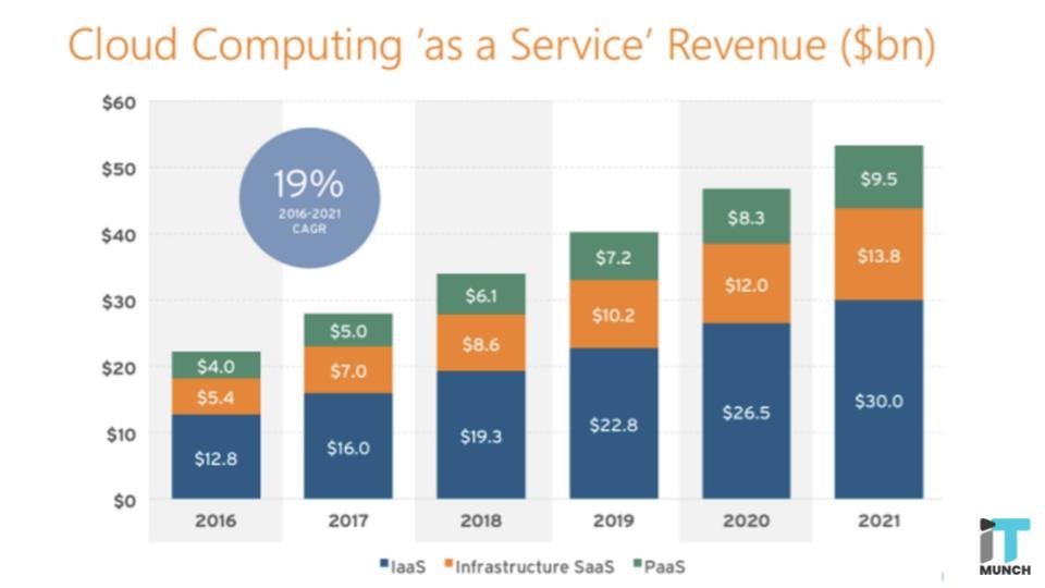 Cloud computing service revenue graph | LegalTechMunch