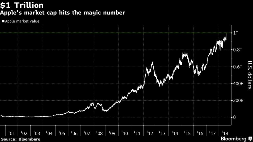 Apple market cap | LegalTechMunch