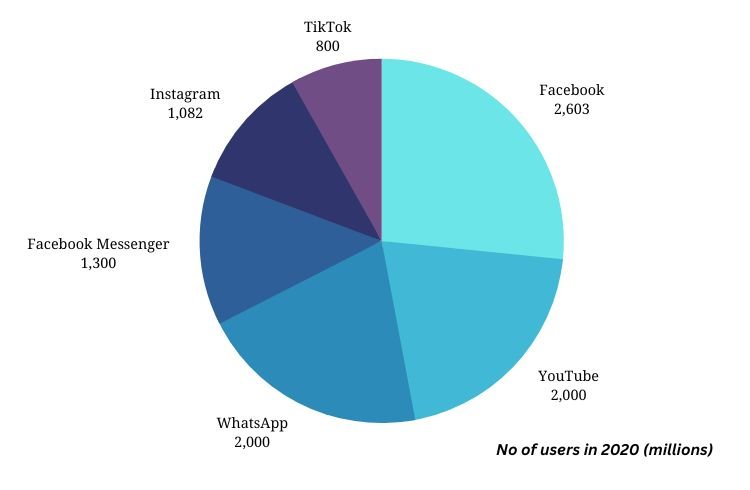 8 Important Benefits of Facebook Advertising in 2023 1 Number of users on each social media platform