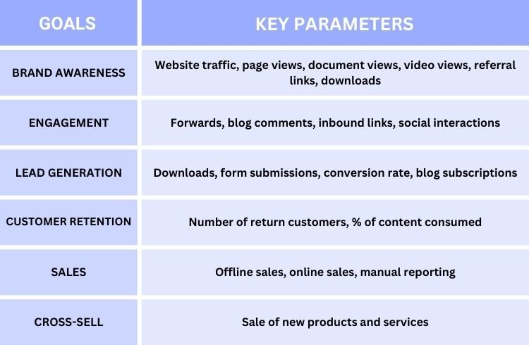 Content marketing strategy parameters