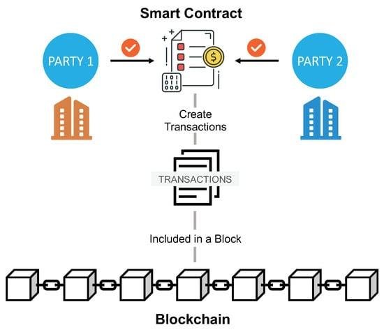 Exploring the Complex Landscape of Smart Contracts in Legal Frameworks