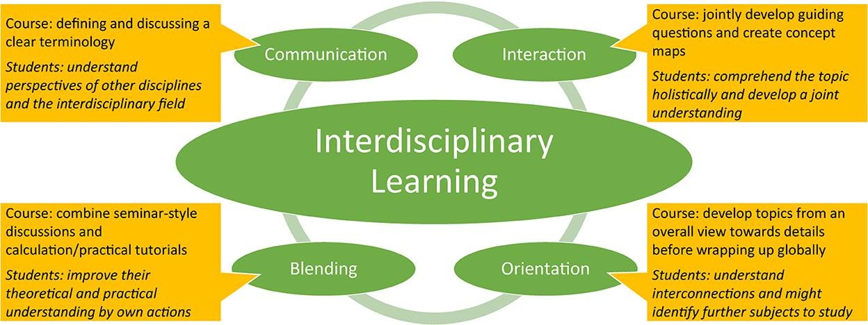 Cultivating ‍Interdisciplinary Skills: Bridging ‍Law, Computer ⁢Science, and Business