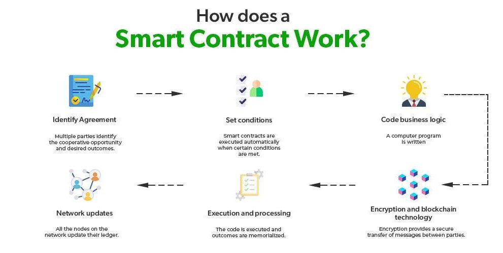 Smart Contracts: A New Paradigm for Legal Practice