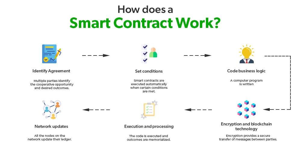 Smart Contracts in Law: Revolutionizing Contract Management