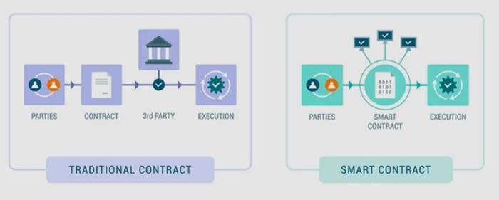 The Future of Legal Agreements: Exploring the Role of Smart Contracts