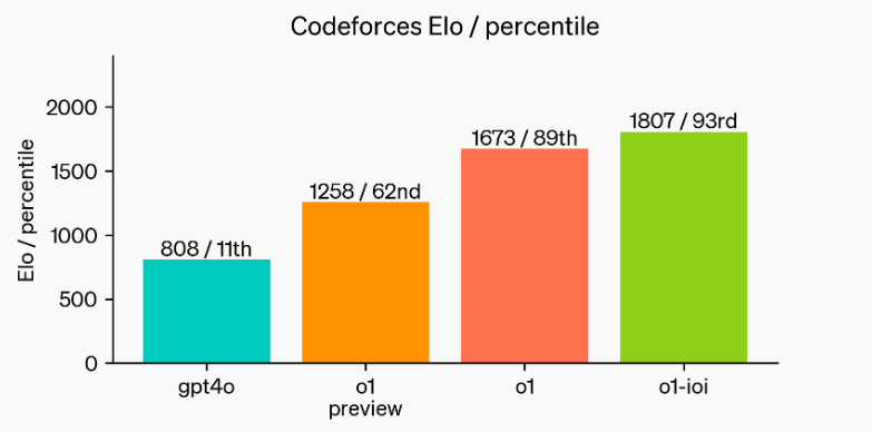 Introducing OpenAI o1: The Latest AI Model Transforming AI with Human-Like Reasoning and Problem-Solving
