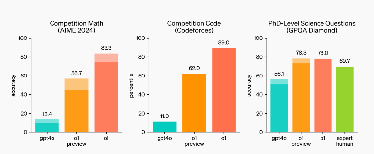 Introducing OpenAI o1: The Latest AI Model Transforming AI with Human-Like Reasoning and Problem-Solving